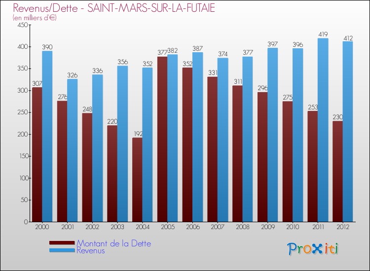 Evolution comparée de la dette et des revenus pour la commune de SAINT-MARS-SUR-LA-FUTAIE de 2000 à 2012 Comparaison de la dette et des revenus pour SAINT-MARS-SUR-LA-FUTAIE de 2000 à 2012
