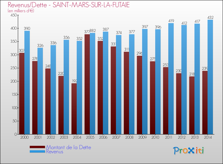 Evolution comparée de la dette et des revenus pour la commune de SAINT-MARS-SUR-LA-FUTAIE de 2000 à 2014 Comparaison de la dette et des revenus pour SAINT-MARS-SUR-LA-FUTAIE de 2000 à 2014