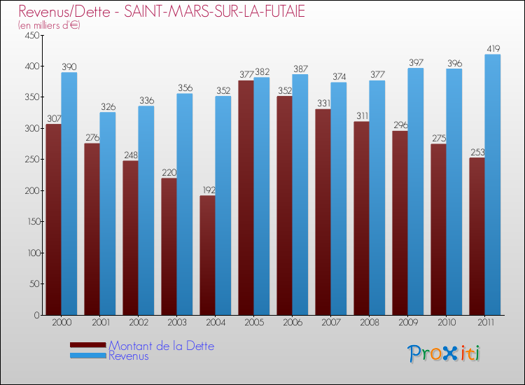 Evolution comparée de la dette et des revenus pour la commune de SAINT-MARS-SUR-LA-FUTAIE de 2000 à 2011 Comparaison de la dette et des revenus pour SAINT-MARS-SUR-LA-FUTAIE de 2000 à 2011