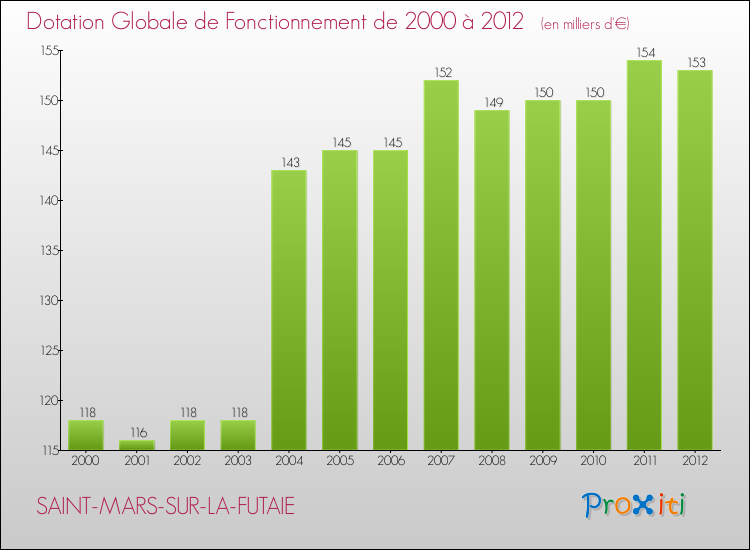 Evolution du montant de la Dotation Globale de Fonctionnement pour la commune de SAINT-MARS-SUR-LA-FUTAIE de 2000 à 2012 Evolution du montant de la Dotation Globale de Fonctionnement pour SAINT-MARS-SUR-LA-FUTAIE de 2000 à 2012