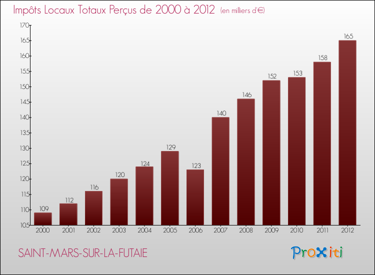 Evolution des Impôts Locaux pour la commune de SAINT-MARS-SUR-LA-FUTAIE de 2000 à 2012 Evolution des Impôts Locaux pour SAINT-MARS-SUR-LA-FUTAIE de 2000 à 2012