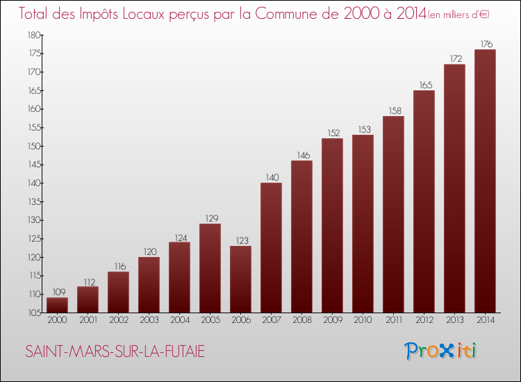 Evolution des Impôts Locaux pour la commune de SAINT-MARS-SUR-LA-FUTAIE de 2000 à 2014 Evolution des Impôts Locaux pour SAINT-MARS-SUR-LA-FUTAIE de 2000 à 2014