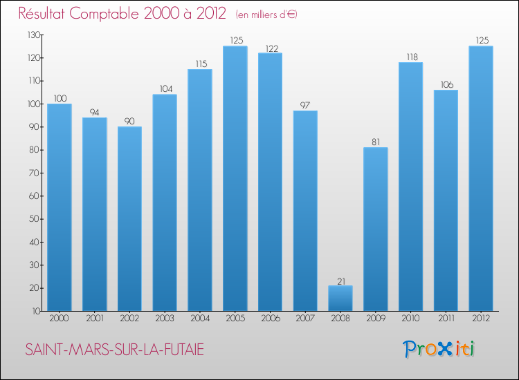 Evolution du résultat comptable pour la commune de SAINT-MARS-SUR-LA-FUTAIE de 2000 à 2012 Evolution du résultat comptable pour SAINT-MARS-SUR-LA-FUTAIE de 2000 à 2012