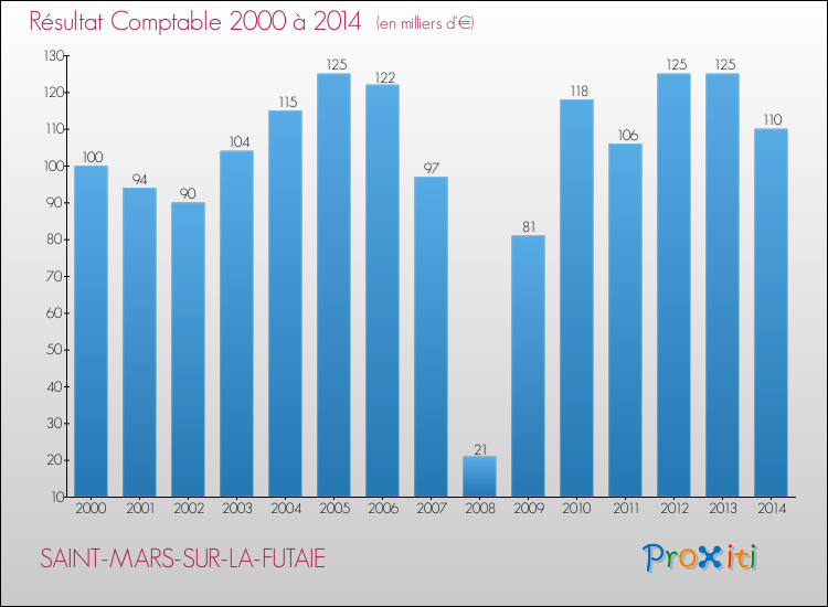Evolution du résultat comptable pour la commune de SAINT-MARS-SUR-LA-FUTAIE de 2000 à 2014 Evolution du résultat comptable pour SAINT-MARS-SUR-LA-FUTAIE de 2000 à 2014