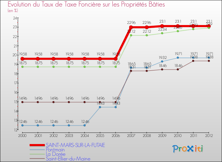 Evolution du taux de la taxe foncière sur le bati pour SAINT-MARS-SUR-LA-FUTAIE et les communes proches de 2000 à 2012 Comparaison des taux de taxe foncière sur le bati pour SAINT-MARS-SUR-LA-FUTAIE et les communes voisines de 2000 à 2012