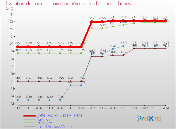 Evolution du taux de la taxe foncière sur le bati pour SAINT-MARS-SUR-LA-FUTAIE et les communes proches de 2000 à 2014 Comparaison des taux de taxe foncière sur le bati pour SAINT-MARS-SUR-LA-FUTAIE et les communes voisines de 2000 à 2014