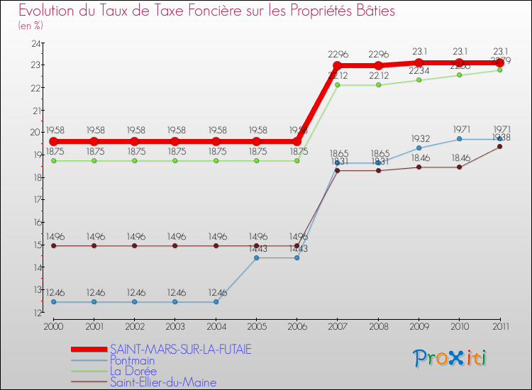 Evolution du taux de la taxe foncière sur le bati pour SAINT-MARS-SUR-LA-FUTAIE et les communes proches Comparaison des taux de taxe foncière sur le bati pour SAINT-MARS-SUR-LA-FUTAIE et les communes voisines