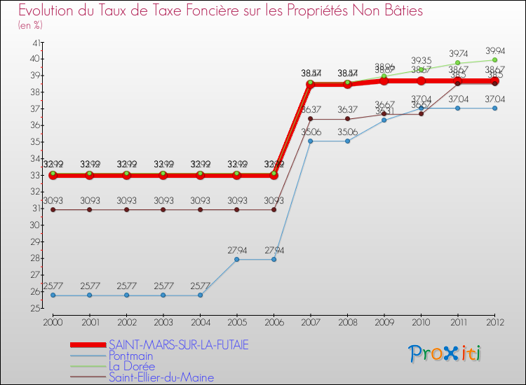 Evolution du taux de la taxe foncière sur les immeubles et terrains non batis pour SAINT-MARS-SUR-LA-FUTAIE et les communes proches de 2000 à 2012 Comparaison des taux de la taxe foncière sur les immeubles et terrains non batis pour SAINT-MARS-SUR-LA-FUTAIE et les communes voisines de 2000 à 2012