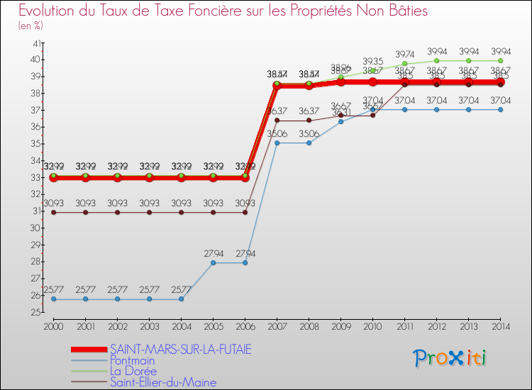 Evolution du taux de la taxe foncière sur les immeubles et terrains non batis pour SAINT-MARS-SUR-LA-FUTAIE et les communes proches de 2000 à 2014 Comparaison des taux de la taxe foncière sur les immeubles et terrains non batis pour SAINT-MARS-SUR-LA-FUTAIE et les communes voisines de 2000 à 2014