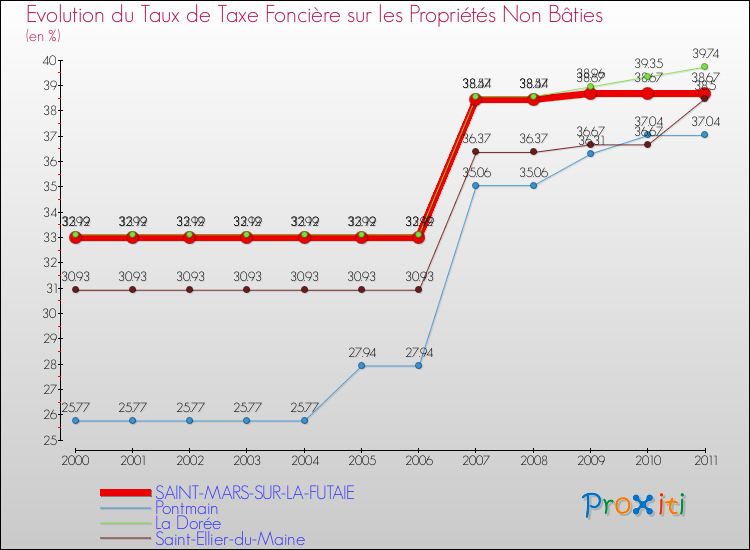 Evolution du taux de la taxe foncière sur les immeubles et terrains non batis pour SAINT-MARS-SUR-LA-FUTAIE et les communes proches Comparaison des taux de la taxe foncière sur les immeubles et terrains non batis pour SAINT-MARS-SUR-LA-FUTAIE et les communes voisines