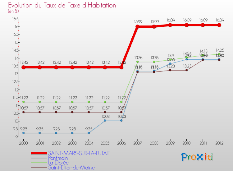 Evolution du taux de la taxe d'habitation pour SAINT-MARS-SUR-LA-FUTAIE et les communes proches Comparaison des taux de la taxe d'habitation pour SAINT-MARS-SUR-LA-FUTAIE et les communes voisines
