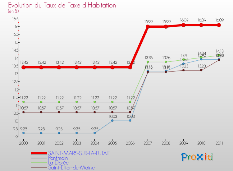 Evolution du taux de la taxe d'habitation pour SAINT-MARS-SUR-LA-FUTAIE et les communes proches Comparaison des taux de la taxe d'habitation pour SAINT-MARS-SUR-LA-FUTAIE et les communes voisines