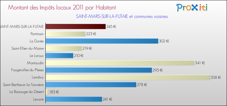 Montant des impôts locaux par Habitant pour SAINT-MARS-SUR-LA-FUTAIE et les communes proches Comparaison des impôts locaux par habitant pour SAINT-MARS-SUR-LA-FUTAIE et les communes voisines