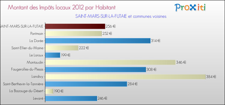 Montant des impôts locaux par Habitant pour SAINT-MARS-SUR-LA-FUTAIE et les communes proches Comparaison des impôts locaux par habitant pour SAINT-MARS-SUR-LA-FUTAIE et les communes voisines