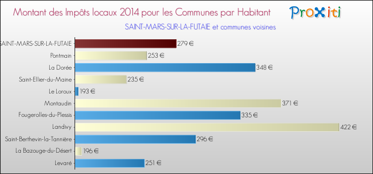 Montant des impôts locaux par Habitant pour SAINT-MARS-SUR-LA-FUTAIE et les communes proches en 2014 Comparaison des impôts locaux par habitant pour SAINT-MARS-SUR-LA-FUTAIE et les communes voisines en 2014