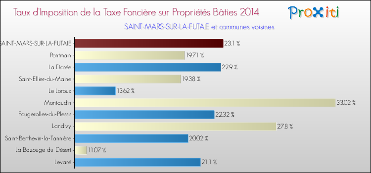 Taux d'imposition de la taxe foncière sur le bati 2014 pour SAINT-MARS-SUR-LA-FUTAIE et les communes proches Comparaison des taux d'imposition de la taxe foncière sur le bati 2014 pour SAINT-MARS-SUR-LA-FUTAIE et les communes voisines
