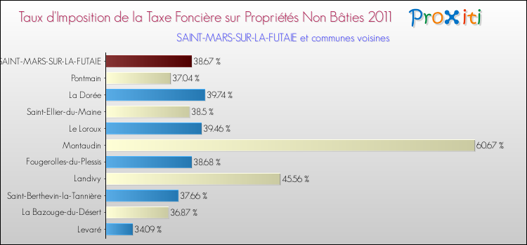 Taux d'imposition de la taxe foncière sur les immeubles et terrains non batis 2011 pour SAINT-MARS-SUR-LA-FUTAIE et les communes proches Comparaison des taux d'imposition de la taxe foncière sur les immeubles et terrains non batis 2011 pour SAINT-MARS-SUR-LA-FUTAIE et les communes voisines