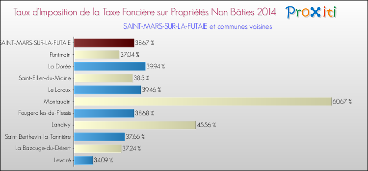 Taux d'imposition de la taxe foncière sur les immeubles et terrains non batis 2014 pour SAINT-MARS-SUR-LA-FUTAIE et les communes proches Comparaison des taux d'imposition de la taxe foncière sur les immeubles et terrains non batis 2014 pour SAINT-MARS-SUR-LA-FUTAIE et les communes voisines