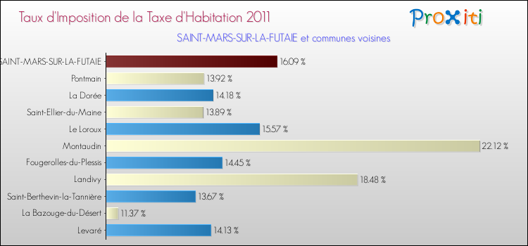 Taux d'imposition de la taxe d'habitation 2011 pour SAINT-MARS-SUR-LA-FUTAIE et les communes proches Comparaison des taux d'imposition de la taxe d'habitation 2011 pour SAINT-MARS-SUR-LA-FUTAIE et les communes voisines