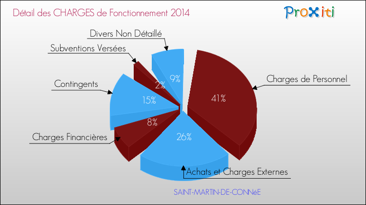 Décomposition des Charges de Fonctionnement 2014 de la commune de SAINT-MARTIN-DE-CONNéE Charges de Fonctionnement 2014 pour la commune de SAINT-MARTIN-DE-CONNéE