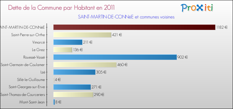 Dette par habitant de la commune en 2011 pour SAINT-MARTIN-DE-CONNéE et les communes proches Comparaison de la dette par habitant de la commune en 2011 pour SAINT-MARTIN-DE-CONNéE et les communes voisines