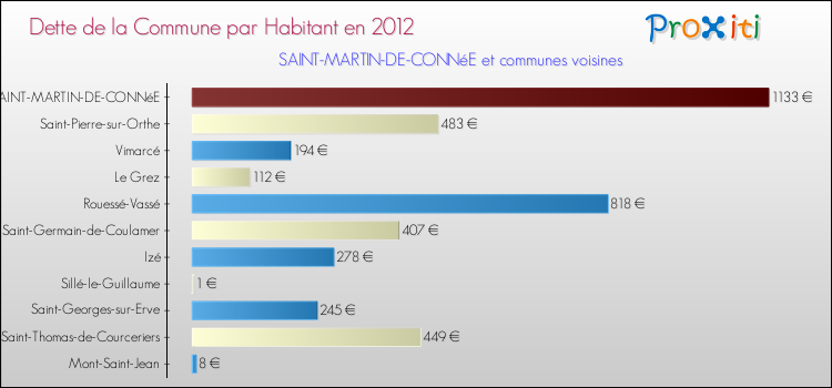 Dette par habitant de la commune en 2012 pour SAINT-MARTIN-DE-CONNéE et les communes proches Comparaison de la dette par habitant de la commune en 2012 pour SAINT-MARTIN-DE-CONNéE et les communes voisines