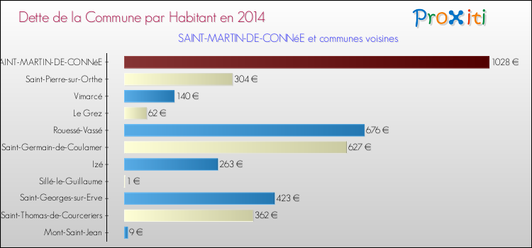 Dette par habitant de la commune en 2014 pour SAINT-MARTIN-DE-CONNéE et les communes proches Comparaison de la dette par habitant de la commune en 2014 pour SAINT-MARTIN-DE-CONNéE et les communes voisines