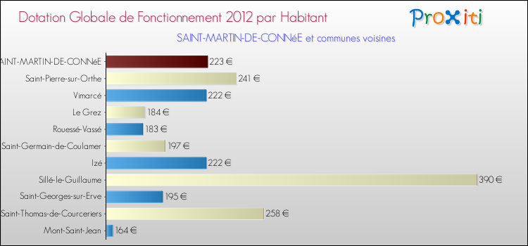 Montant des dotations globales de fonctionnement DGF par Habitant pour SAINT-MARTIN-DE-CONNéE et les communes proches Comparaison des des dotations globales de fonctionnement DGF par habitant pour SAINT-MARTIN-DE-CONNéE et les communes voisines