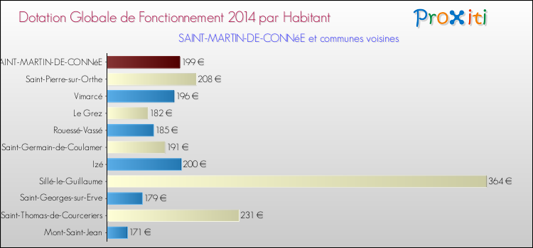 Montant des dotations globales de fonctionnement DGF par Habitant pour SAINT-MARTIN-DE-CONNéE et les communes proches en 2014. Comparaison des des dotations globales de fonctionnement DGF par habitant pour SAINT-MARTIN-DE-CONNéE et les communes voisines en 2014.