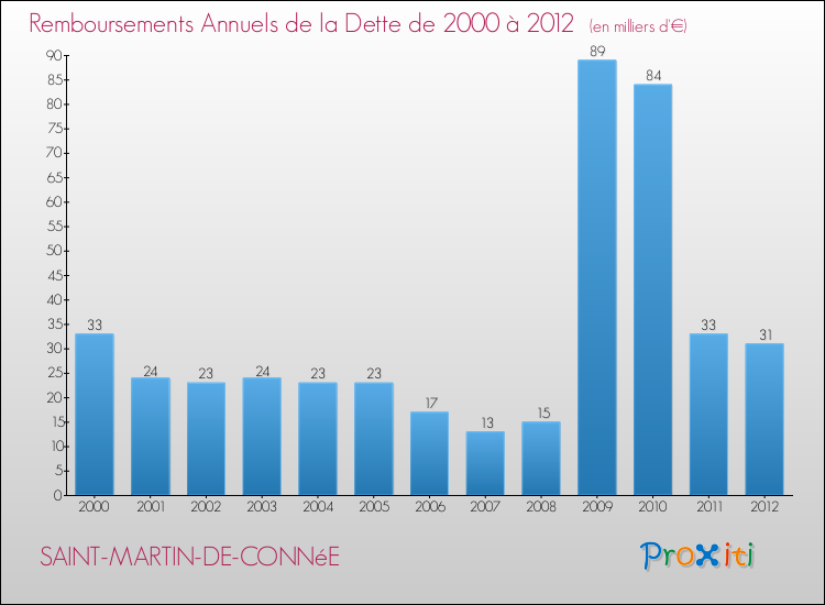 Evolution de l'annuité de la dette pour la commune de SAINT-MARTIN-DE-CONNéE de 2000 à 2012 Annuités de la dette pour SAINT-MARTIN-DE-CONNéE de 2000 à 2012