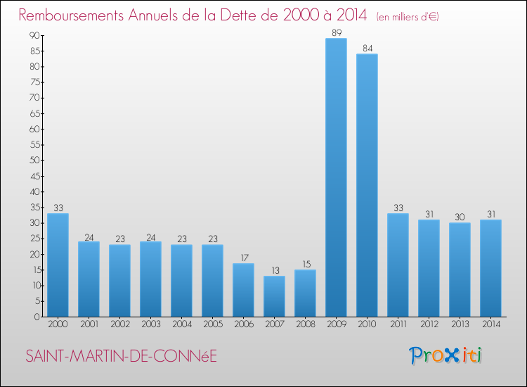 Evolution de l'annuité de la dette pour la commune de SAINT-MARTIN-DE-CONNéE de 2000 à 2014 Annuités de la dette pour SAINT-MARTIN-DE-CONNéE de 2000 à 2014
