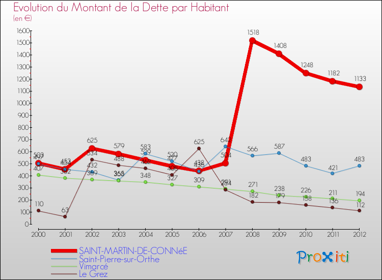 Evolution de la dette par habitant pour la commune de SAINT-MARTIN-DE-CONNéE et les communes proches de 2000 à 2012 Comparaison de la dette par habitant pour SAINT-MARTIN-DE-CONNéE et les communes voisines de 2000 à 2012