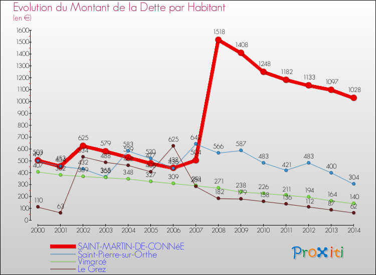 Evolution de la dette par habitant pour la commune de SAINT-MARTIN-DE-CONNéE et les communes proches de 2000 à 2014 Comparaison de la dette par habitant pour SAINT-MARTIN-DE-CONNéE et les communes voisines de 2000 à 2014