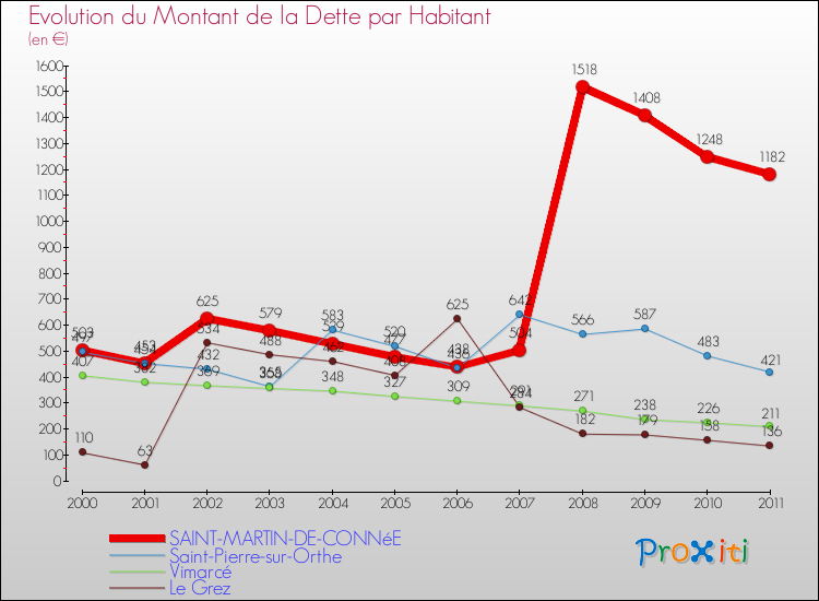 Evolution de la dette par habitant pour la commune de SAINT-MARTIN-DE-CONNéE et les communes proches Comparaison de la dette par habitant pour SAINT-MARTIN-DE-CONNéE et les communes voisines