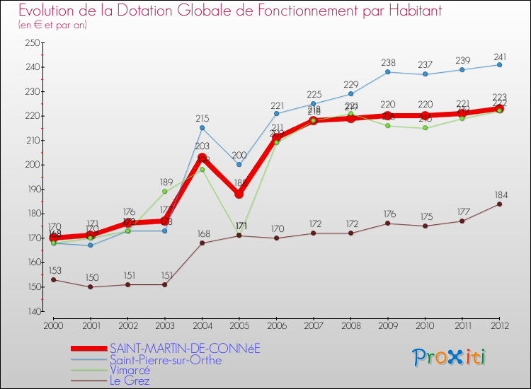 Evolution et montant de la dotation globale de fonctionnement par Habitant pour SAINT-MARTIN-DE-CONNéE et les communes proches Comparaison des dotations globales de fonctionnement par habitant pour SAINT-MARTIN-DE-CONNéE et les communes voisines