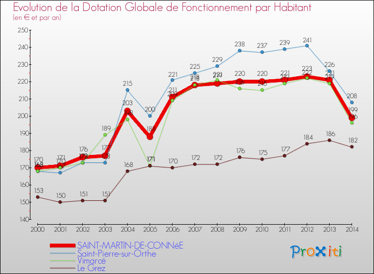 Evolution et montant de la dotation globale de fonctionnement par Habitant pour SAINT-MARTIN-DE-CONNéE et les communes proches de 2000 à 2014. Comparaison des dotations globales de fonctionnement par habitant pour SAINT-MARTIN-DE-CONNéE et les communes voisines de 2000 à 2014.
