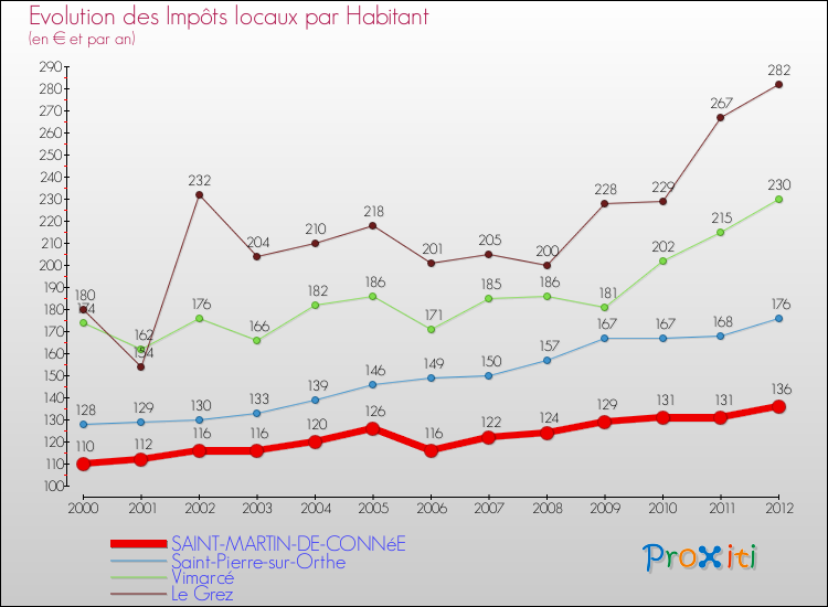Evolution et montant des impôts locaux par Habitant pour SAINT-MARTIN-DE-CONNéE et les communes proches Comparaison des impôts locaux par habitant pour SAINT-MARTIN-DE-CONNéE et les communes voisines