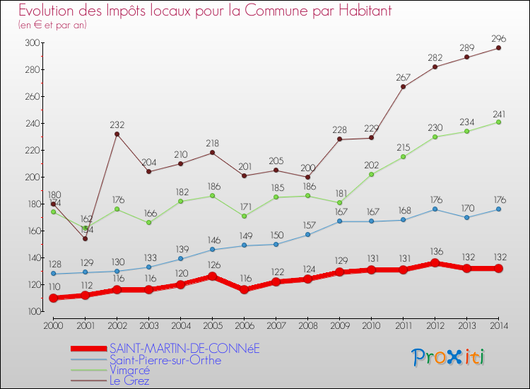Evolution et montant des impôts locaux par Habitant pour SAINT-MARTIN-DE-CONNéE et les communes proches de 2000 à 2014 Comparaison des impôts locaux par habitant pour SAINT-MARTIN-DE-CONNéE et les communes voisines de 2000 à 2014