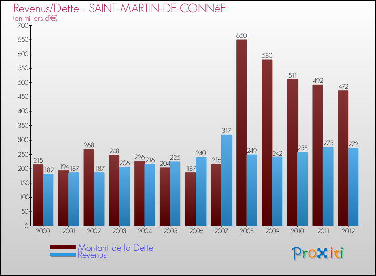 Evolution comparée de la dette et des revenus pour la commune de SAINT-MARTIN-DE-CONNéE de 2000 à 2012 Comparaison de la dette et des revenus pour SAINT-MARTIN-DE-CONNéE de 2000 à 2012