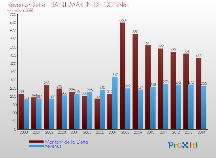 Evolution comparée de la dette et des revenus pour la commune de SAINT-MARTIN-DE-CONNéE de 2000 à 2014 Comparaison de la dette et des revenus pour SAINT-MARTIN-DE-CONNéE de 2000 à 2014
