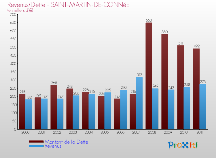 Evolution comparée de la dette et des revenus pour la commune de SAINT-MARTIN-DE-CONNéE de 2000 à 2011 Comparaison de la dette et des revenus pour SAINT-MARTIN-DE-CONNéE de 2000 à 2011
