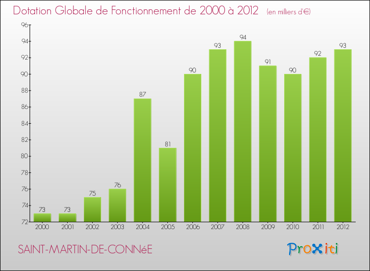 Evolution du montant de la Dotation Globale de Fonctionnement pour la commune de SAINT-MARTIN-DE-CONNéE de 2000 à 2012 Evolution du montant de la Dotation Globale de Fonctionnement pour SAINT-MARTIN-DE-CONNéE de 2000 à 2012