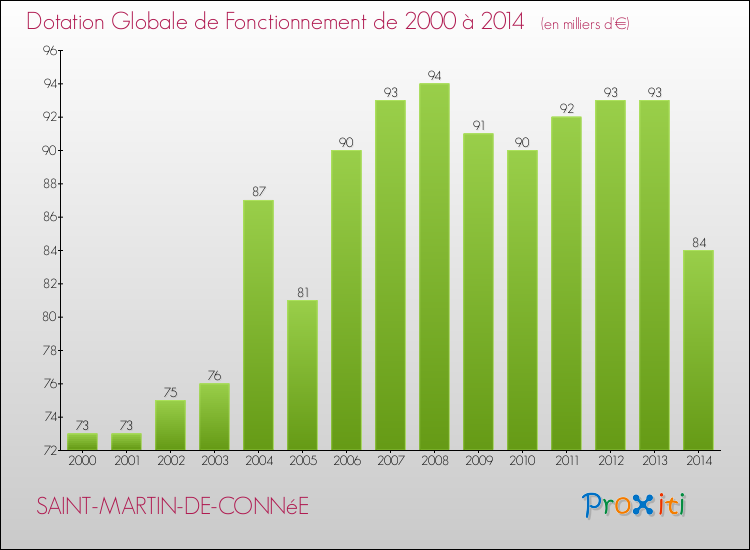 Evolution du montant de la Dotation Globale de Fonctionnement pour la commune de SAINT-MARTIN-DE-CONNéE de 2000 à 2014 Evolution du montant de la Dotation Globale de Fonctionnement pour SAINT-MARTIN-DE-CONNéE de 2000 à 2014
