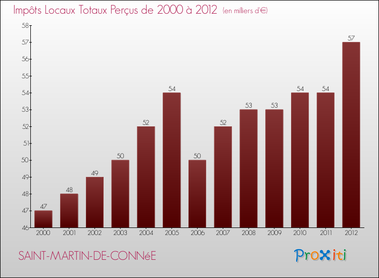 Evolution des Impôts Locaux pour la commune de SAINT-MARTIN-DE-CONNéE de 2000 à 2012 Evolution des Impôts Locaux pour SAINT-MARTIN-DE-CONNéE de 2000 à 2012