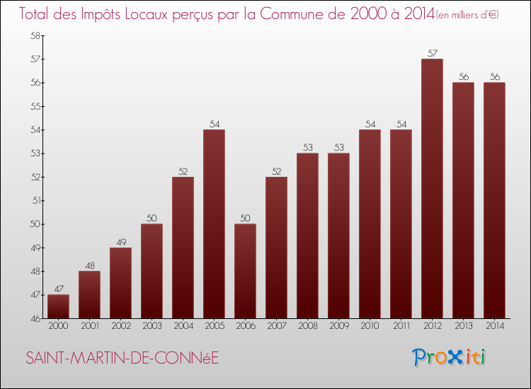 Evolution des Impôts Locaux pour la commune de SAINT-MARTIN-DE-CONNéE de 2000 à 2014 Evolution des Impôts Locaux pour SAINT-MARTIN-DE-CONNéE de 2000 à 2014