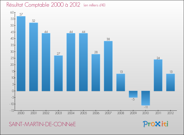Evolution du résultat comptable pour la commune de SAINT-MARTIN-DE-CONNéE de 2000 à 2012 Evolution du résultat comptable pour SAINT-MARTIN-DE-CONNéE de 2000 à 2012