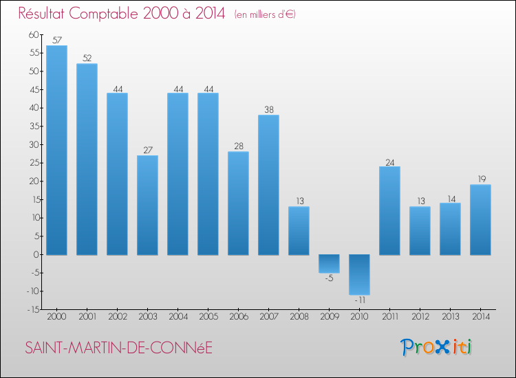 Evolution du résultat comptable pour la commune de SAINT-MARTIN-DE-CONNéE de 2000 à 2014 Evolution du résultat comptable pour SAINT-MARTIN-DE-CONNéE de 2000 à 2014