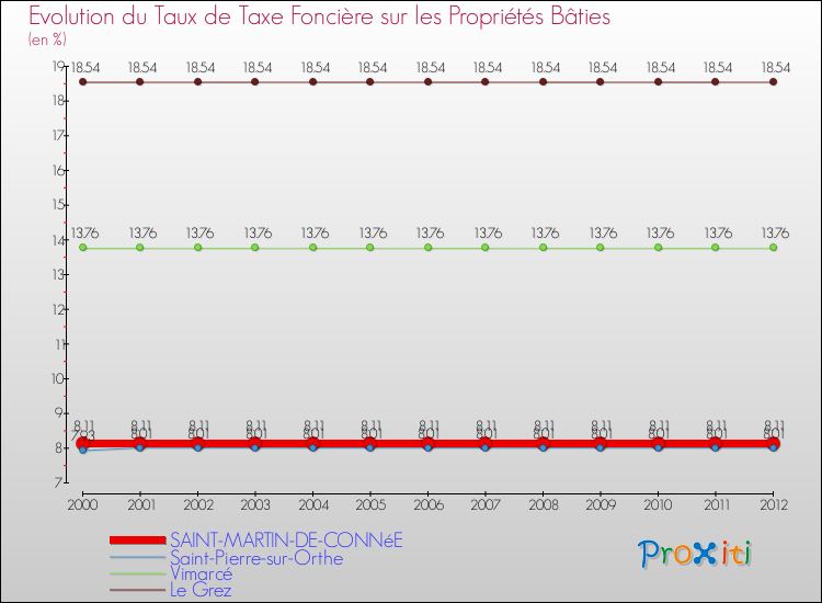 Evolution du taux de la taxe foncière sur le bati pour SAINT-MARTIN-DE-CONNéE et les communes proches de 2000 à 2012 Comparaison des taux de taxe foncière sur le bati pour SAINT-MARTIN-DE-CONNéE et les communes voisines de 2000 à 2012