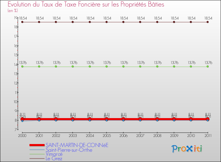 Evolution du taux de la taxe foncière sur le bati pour SAINT-MARTIN-DE-CONNéE et les communes proches Comparaison des taux de taxe foncière sur le bati pour SAINT-MARTIN-DE-CONNéE et les communes voisines