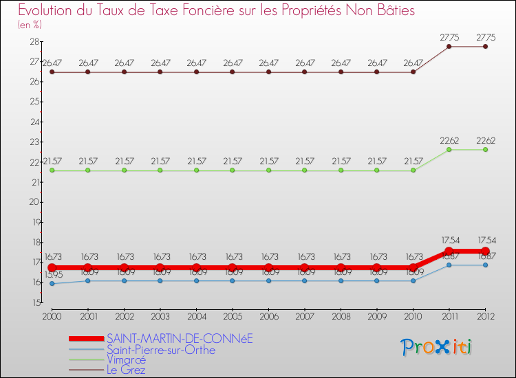 Evolution du taux de la taxe foncière sur les immeubles et terrains non batis pour SAINT-MARTIN-DE-CONNéE et les communes proches de 2000 à 2012 Comparaison des taux de la taxe foncière sur les immeubles et terrains non batis pour SAINT-MARTIN-DE-CONNéE et les communes voisines de 2000 à 2012